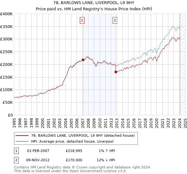 78, BARLOWS LANE, LIVERPOOL, L9 9HY: Price paid vs HM Land Registry's House Price Index