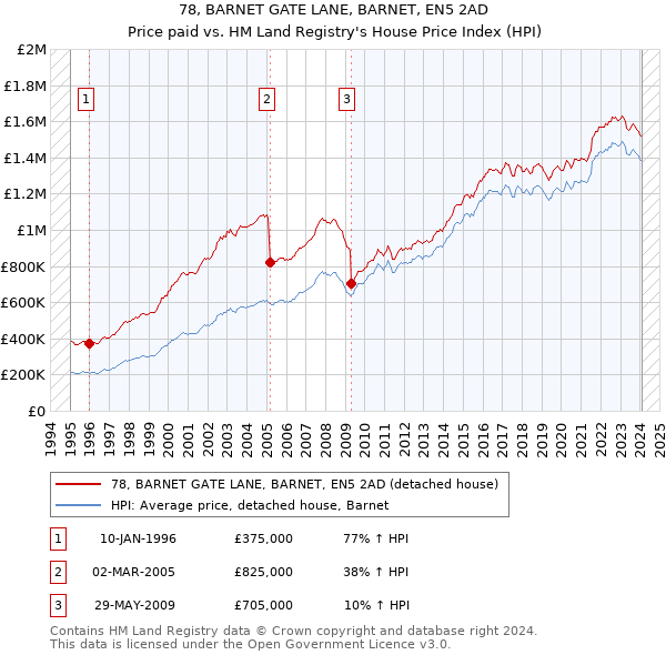 78, BARNET GATE LANE, BARNET, EN5 2AD: Price paid vs HM Land Registry's House Price Index