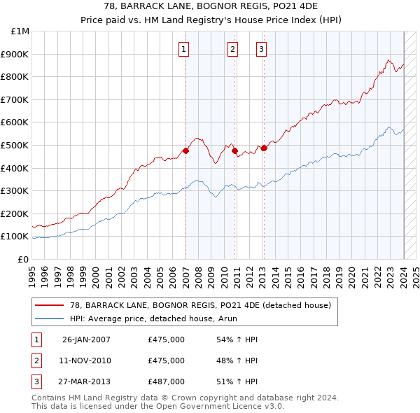 78, BARRACK LANE, BOGNOR REGIS, PO21 4DE: Price paid vs HM Land Registry's House Price Index