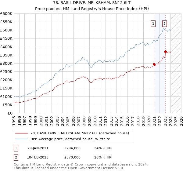 78, BASIL DRIVE, MELKSHAM, SN12 6LT: Price paid vs HM Land Registry's House Price Index