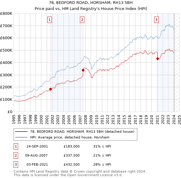 78, BEDFORD ROAD, HORSHAM, RH13 5BH: Price paid vs HM Land Registry's House Price Index