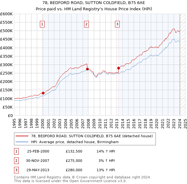 78, BEDFORD ROAD, SUTTON COLDFIELD, B75 6AE: Price paid vs HM Land Registry's House Price Index