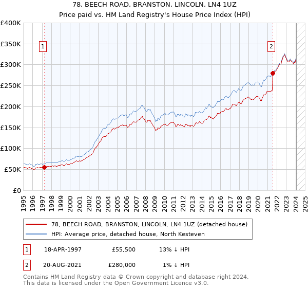 78, BEECH ROAD, BRANSTON, LINCOLN, LN4 1UZ: Price paid vs HM Land Registry's House Price Index
