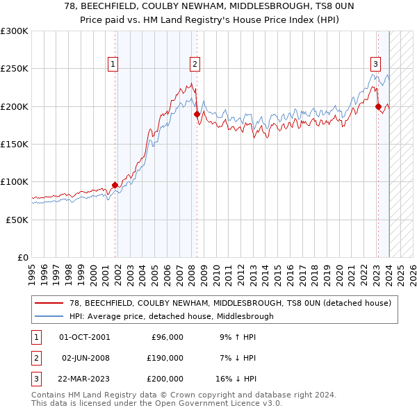 78, BEECHFIELD, COULBY NEWHAM, MIDDLESBROUGH, TS8 0UN: Price paid vs HM Land Registry's House Price Index