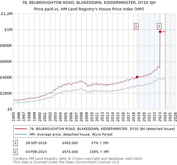 78, BELBROUGHTON ROAD, BLAKEDOWN, KIDDERMINSTER, DY10 3JH: Price paid vs HM Land Registry's House Price Index