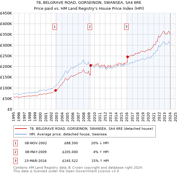 78, BELGRAVE ROAD, GORSEINON, SWANSEA, SA4 6RE: Price paid vs HM Land Registry's House Price Index