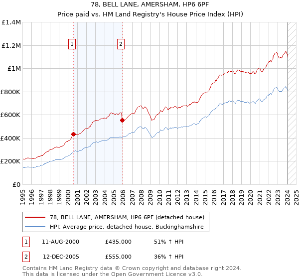 78, BELL LANE, AMERSHAM, HP6 6PF: Price paid vs HM Land Registry's House Price Index
