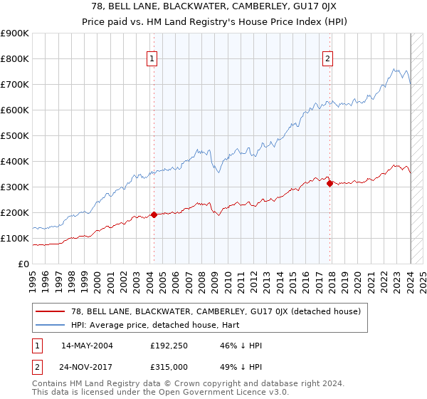 78, BELL LANE, BLACKWATER, CAMBERLEY, GU17 0JX: Price paid vs HM Land Registry's House Price Index