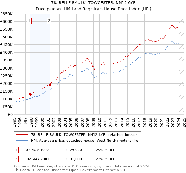 78, BELLE BAULK, TOWCESTER, NN12 6YE: Price paid vs HM Land Registry's House Price Index