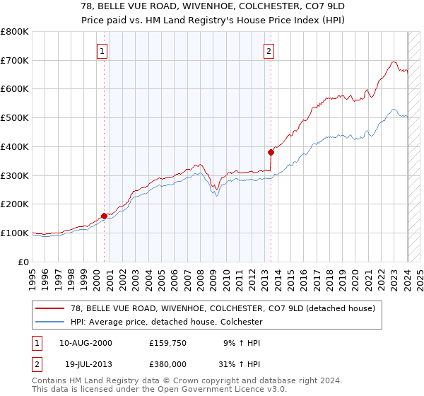 78, BELLE VUE ROAD, WIVENHOE, COLCHESTER, CO7 9LD: Price paid vs HM Land Registry's House Price Index