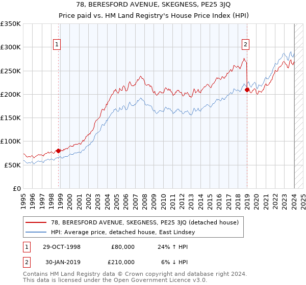 78, BERESFORD AVENUE, SKEGNESS, PE25 3JQ: Price paid vs HM Land Registry's House Price Index