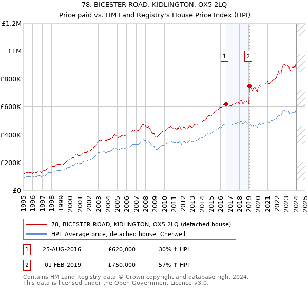 78, BICESTER ROAD, KIDLINGTON, OX5 2LQ: Price paid vs HM Land Registry's House Price Index