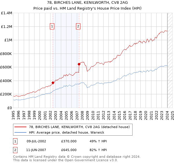 78, BIRCHES LANE, KENILWORTH, CV8 2AG: Price paid vs HM Land Registry's House Price Index