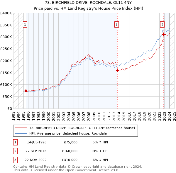 78, BIRCHFIELD DRIVE, ROCHDALE, OL11 4NY: Price paid vs HM Land Registry's House Price Index