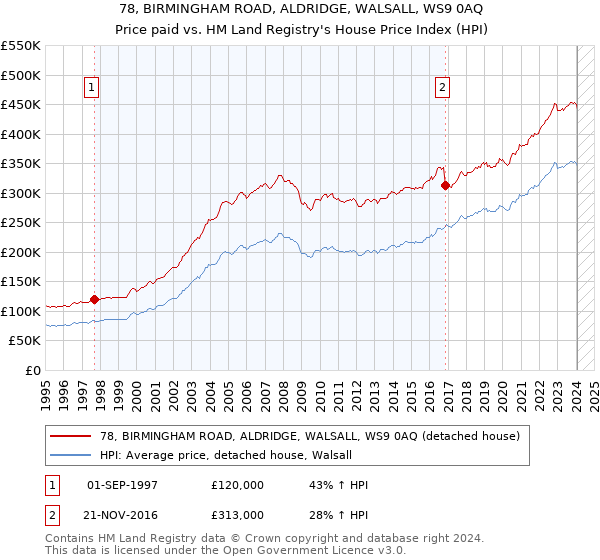 78, BIRMINGHAM ROAD, ALDRIDGE, WALSALL, WS9 0AQ: Price paid vs HM Land Registry's House Price Index