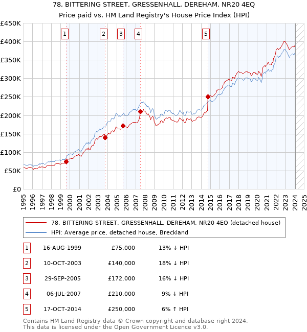 78, BITTERING STREET, GRESSENHALL, DEREHAM, NR20 4EQ: Price paid vs HM Land Registry's House Price Index