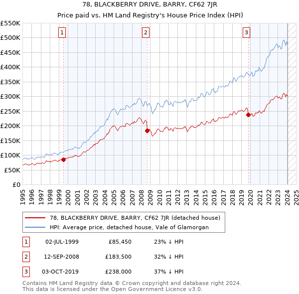 78, BLACKBERRY DRIVE, BARRY, CF62 7JR: Price paid vs HM Land Registry's House Price Index