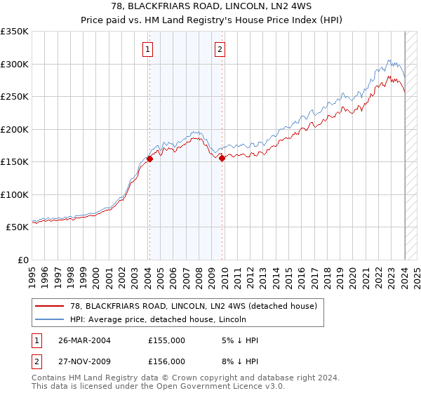 78, BLACKFRIARS ROAD, LINCOLN, LN2 4WS: Price paid vs HM Land Registry's House Price Index