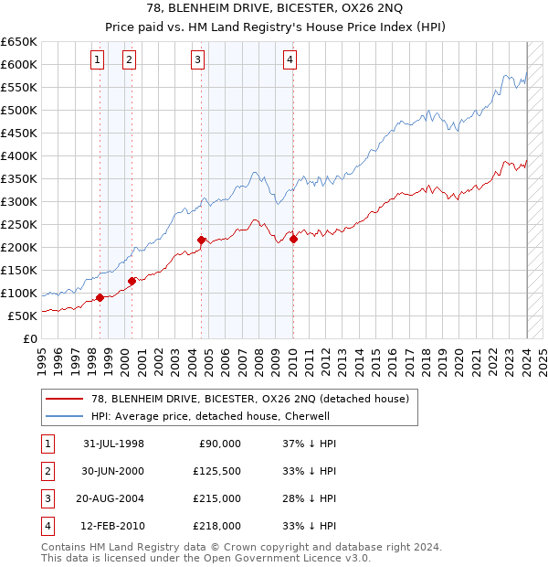 78, BLENHEIM DRIVE, BICESTER, OX26 2NQ: Price paid vs HM Land Registry's House Price Index