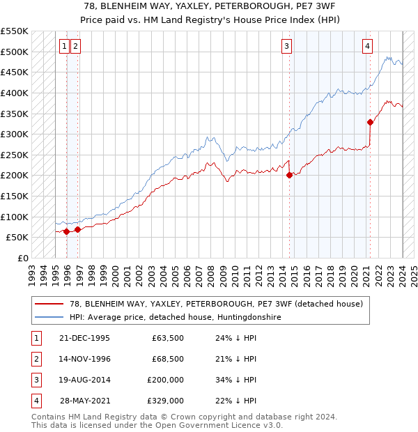 78, BLENHEIM WAY, YAXLEY, PETERBOROUGH, PE7 3WF: Price paid vs HM Land Registry's House Price Index