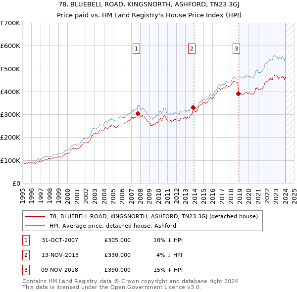 78, BLUEBELL ROAD, KINGSNORTH, ASHFORD, TN23 3GJ: Price paid vs HM Land Registry's House Price Index