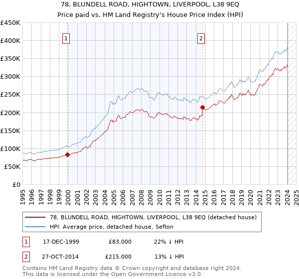 78, BLUNDELL ROAD, HIGHTOWN, LIVERPOOL, L38 9EQ: Price paid vs HM Land Registry's House Price Index