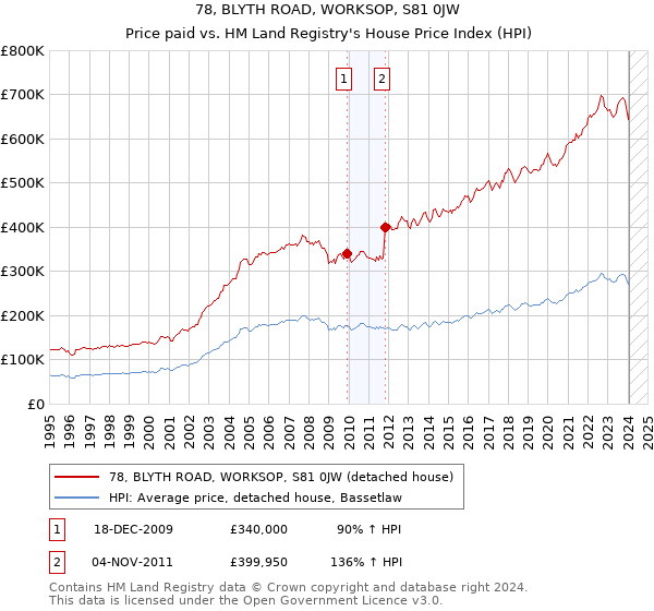 78, BLYTH ROAD, WORKSOP, S81 0JW: Price paid vs HM Land Registry's House Price Index