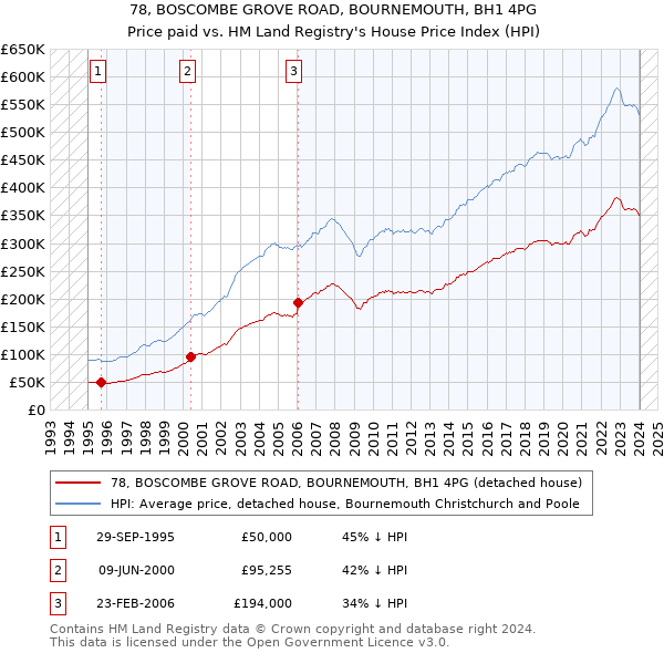 78, BOSCOMBE GROVE ROAD, BOURNEMOUTH, BH1 4PG: Price paid vs HM Land Registry's House Price Index