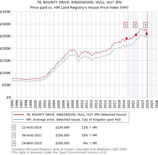 78, BOUNTY DRIVE, KINGSWOOD, HULL, HU7 3FN: Price paid vs HM Land Registry's House Price Index