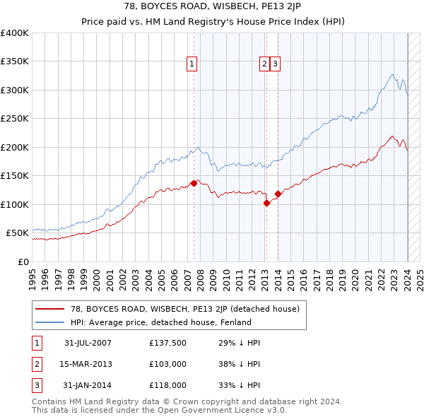 78, BOYCES ROAD, WISBECH, PE13 2JP: Price paid vs HM Land Registry's House Price Index