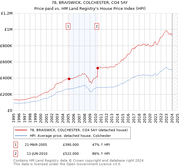 78, BRAISWICK, COLCHESTER, CO4 5AY: Price paid vs HM Land Registry's House Price Index