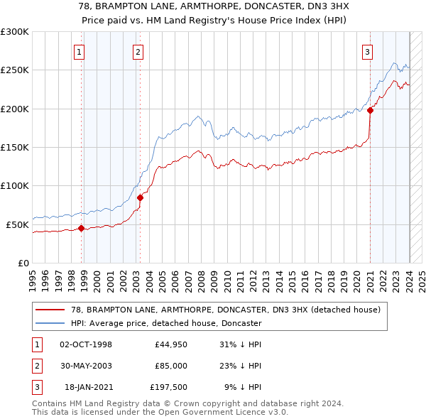 78, BRAMPTON LANE, ARMTHORPE, DONCASTER, DN3 3HX: Price paid vs HM Land Registry's House Price Index