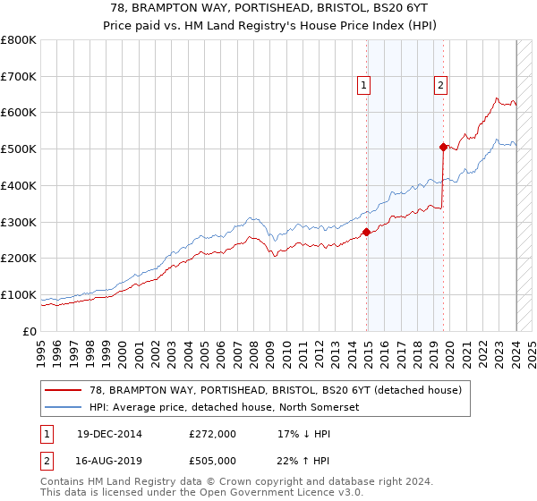 78, BRAMPTON WAY, PORTISHEAD, BRISTOL, BS20 6YT: Price paid vs HM Land Registry's House Price Index