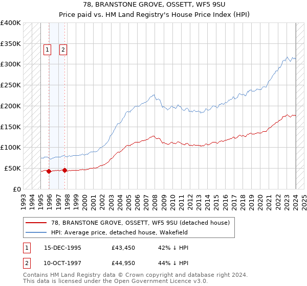78, BRANSTONE GROVE, OSSETT, WF5 9SU: Price paid vs HM Land Registry's House Price Index