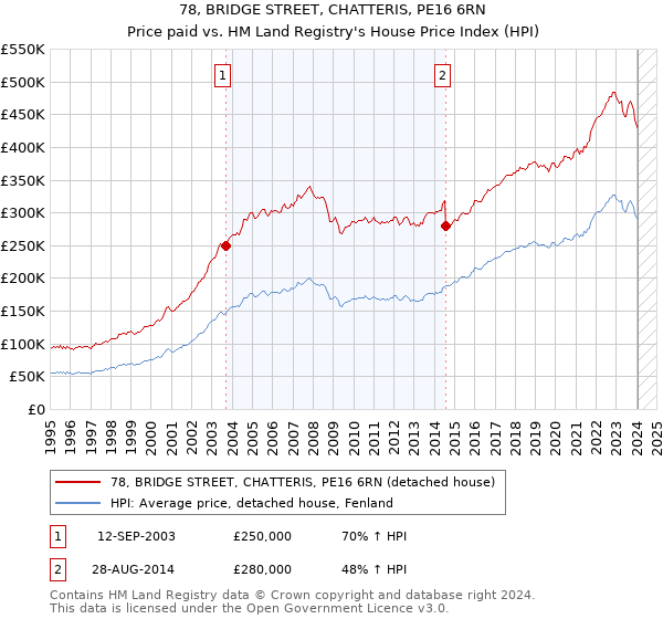 78, BRIDGE STREET, CHATTERIS, PE16 6RN: Price paid vs HM Land Registry's House Price Index