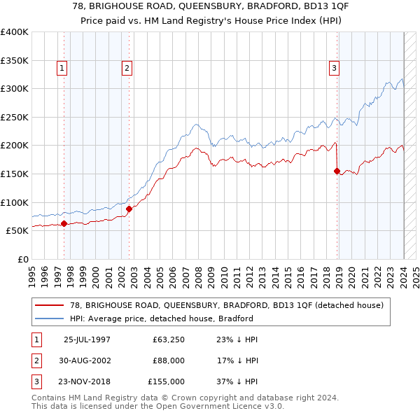78, BRIGHOUSE ROAD, QUEENSBURY, BRADFORD, BD13 1QF: Price paid vs HM Land Registry's House Price Index