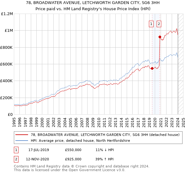 78, BROADWATER AVENUE, LETCHWORTH GARDEN CITY, SG6 3HH: Price paid vs HM Land Registry's House Price Index