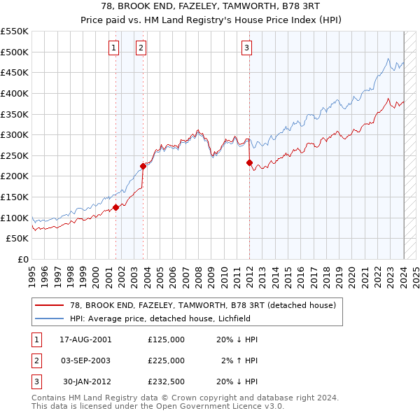 78, BROOK END, FAZELEY, TAMWORTH, B78 3RT: Price paid vs HM Land Registry's House Price Index