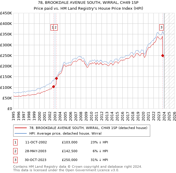 78, BROOKDALE AVENUE SOUTH, WIRRAL, CH49 1SP: Price paid vs HM Land Registry's House Price Index