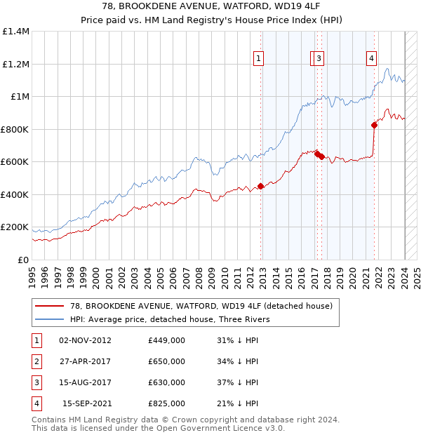 78, BROOKDENE AVENUE, WATFORD, WD19 4LF: Price paid vs HM Land Registry's House Price Index