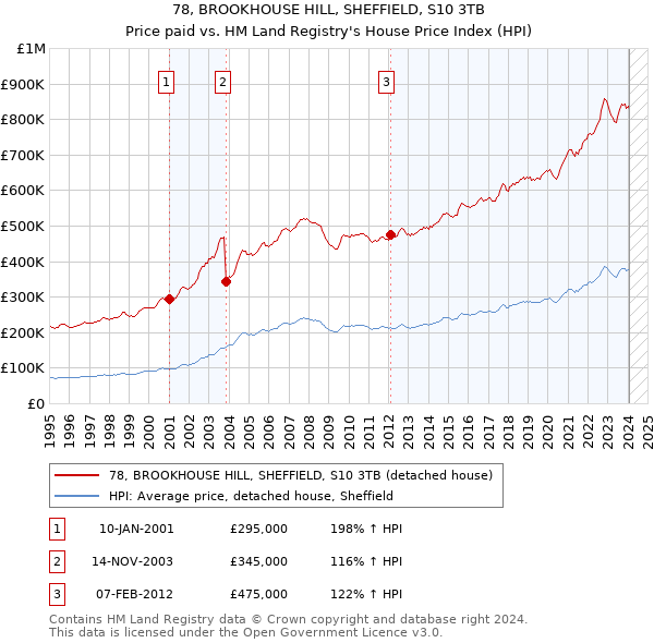78, BROOKHOUSE HILL, SHEFFIELD, S10 3TB: Price paid vs HM Land Registry's House Price Index