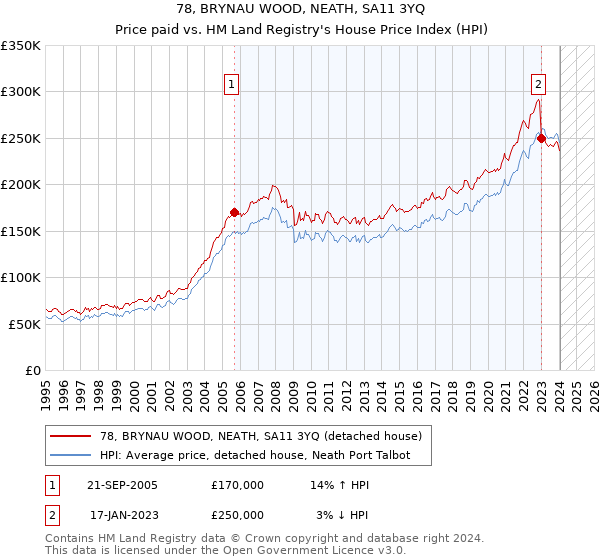 78, BRYNAU WOOD, NEATH, SA11 3YQ: Price paid vs HM Land Registry's House Price Index