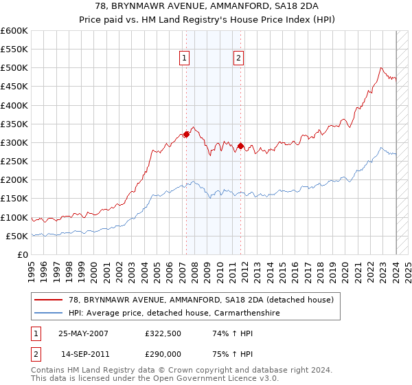 78, BRYNMAWR AVENUE, AMMANFORD, SA18 2DA: Price paid vs HM Land Registry's House Price Index