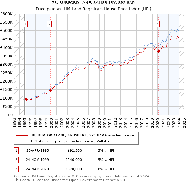 78, BURFORD LANE, SALISBURY, SP2 8AP: Price paid vs HM Land Registry's House Price Index