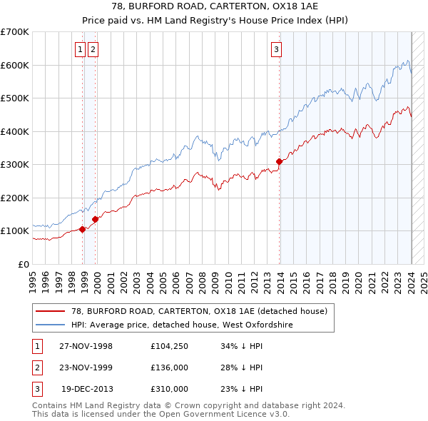 78, BURFORD ROAD, CARTERTON, OX18 1AE: Price paid vs HM Land Registry's House Price Index