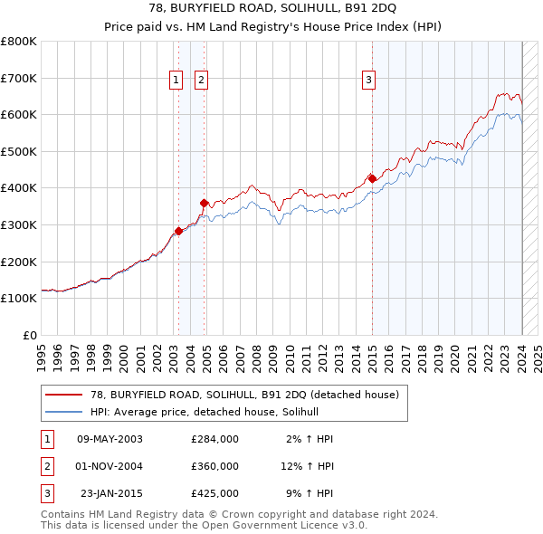 78, BURYFIELD ROAD, SOLIHULL, B91 2DQ: Price paid vs HM Land Registry's House Price Index