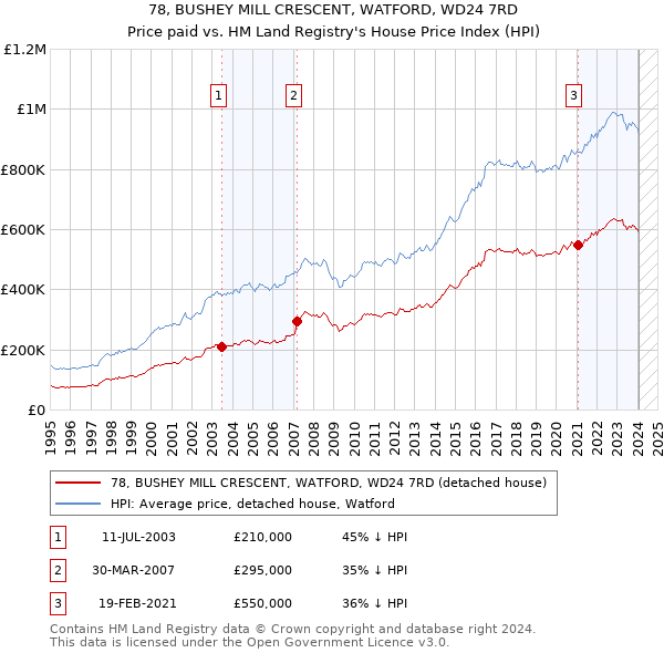 78, BUSHEY MILL CRESCENT, WATFORD, WD24 7RD: Price paid vs HM Land Registry's House Price Index