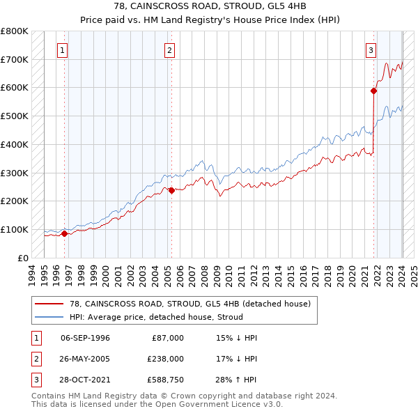 78, CAINSCROSS ROAD, STROUD, GL5 4HB: Price paid vs HM Land Registry's House Price Index
