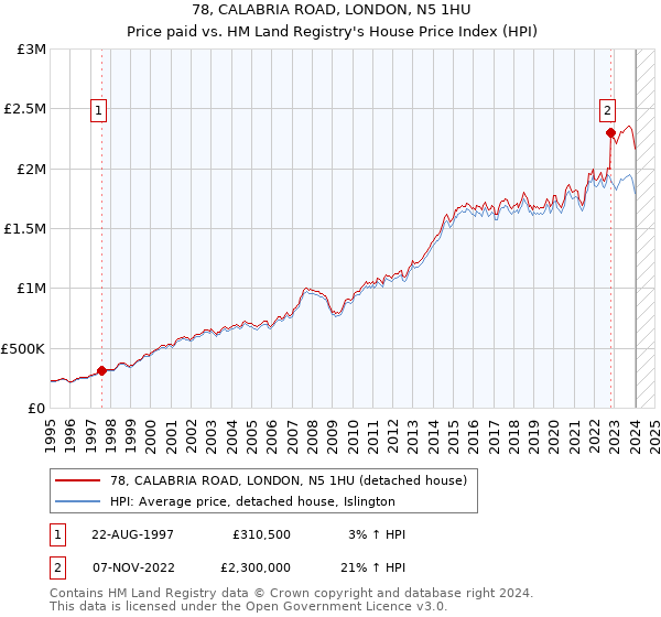 78, CALABRIA ROAD, LONDON, N5 1HU: Price paid vs HM Land Registry's House Price Index