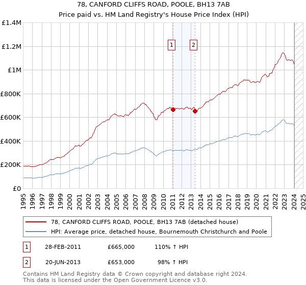 78, CANFORD CLIFFS ROAD, POOLE, BH13 7AB: Price paid vs HM Land Registry's House Price Index